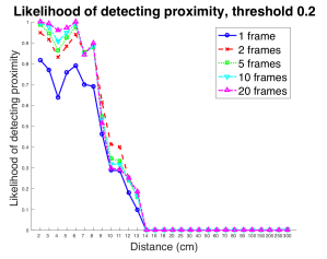 SNAP - Likelihood of declaring proximity